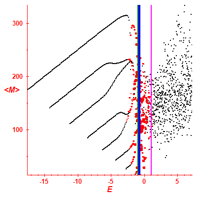Peres lattice <M>
